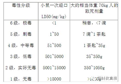 化合物经口急性毒性分级标准