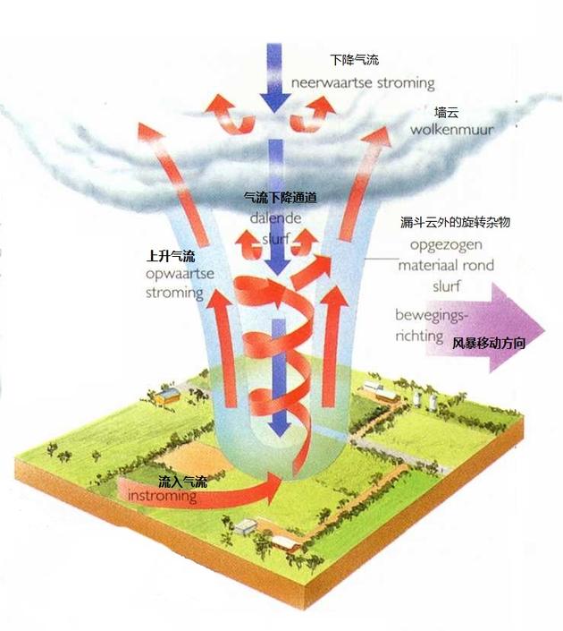 龙卷风中的气流方向