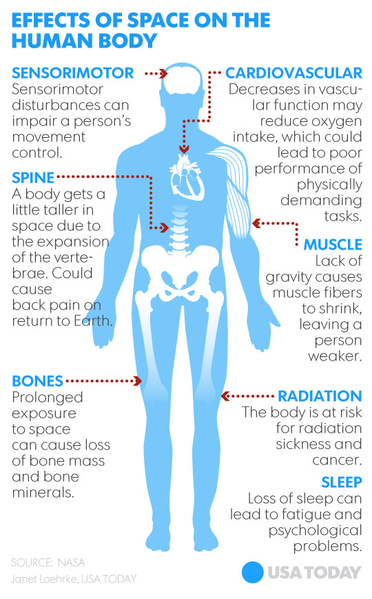 太空生活对人体的影响。