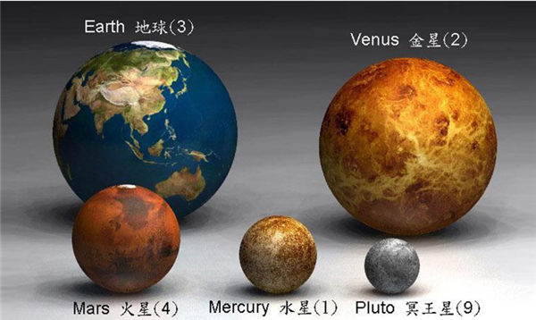 四个类地行星：水星、火星、金星、地球，其中地球是最大的。