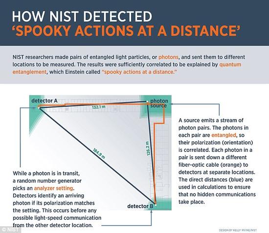 在NIST的研究中，光子源和两台探测器被分别放置在三个房间里，这些房间位于同一座实验室大楼的同一层上，彼此之间相隔很远。在光子的传输过程中，一台随机数产生器会随机从两种偏振状态中选出一种，对两台探测器分别进行配置。